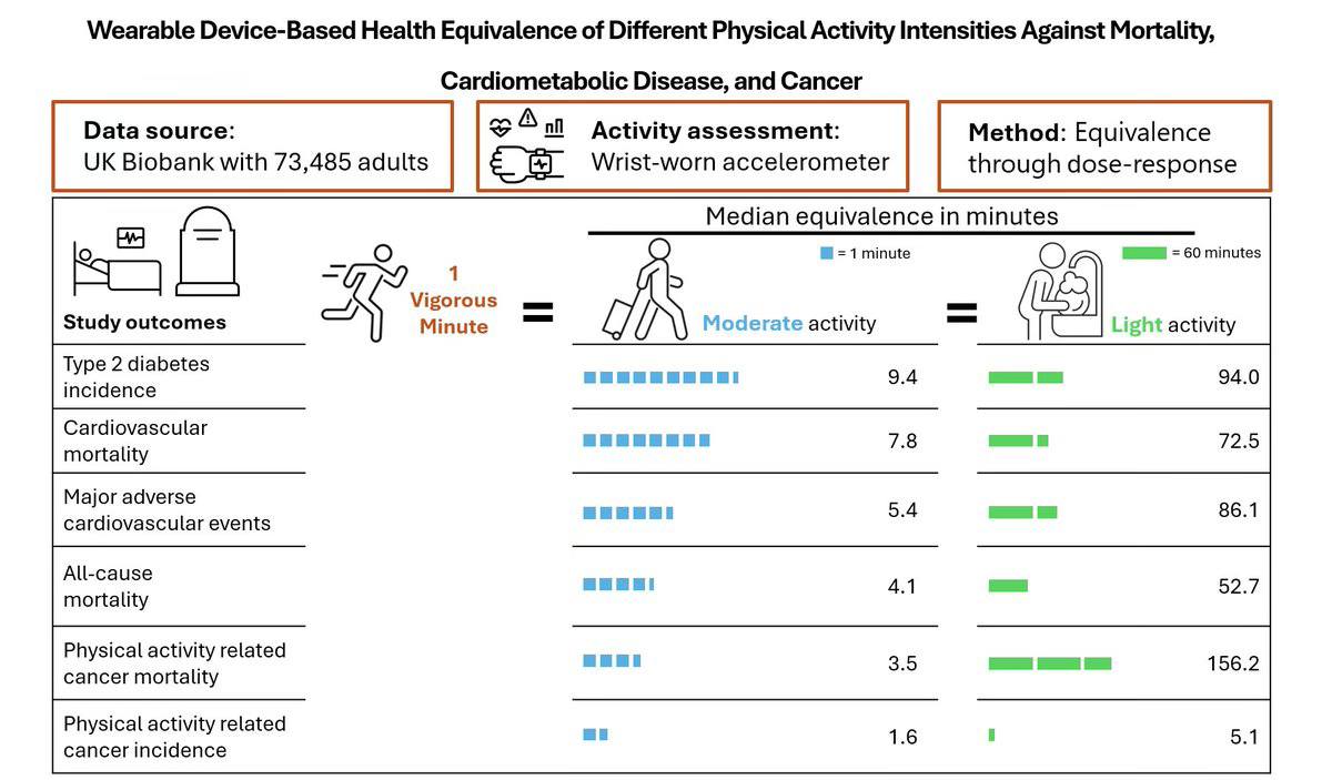 Message from Professor Obvious – exercise is good for your health. But a more co…