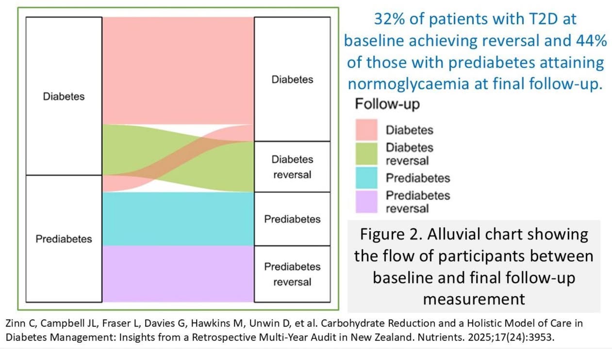 Our paper is out today: real-world, multi-practice pre-diabetes and T2D care in…