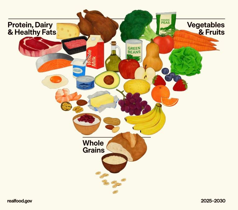 Big news are the new “real food” US dietary guidelines. These are a huge change…