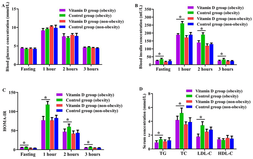 comparison biochemical metabolic parameters four groups blood glucose