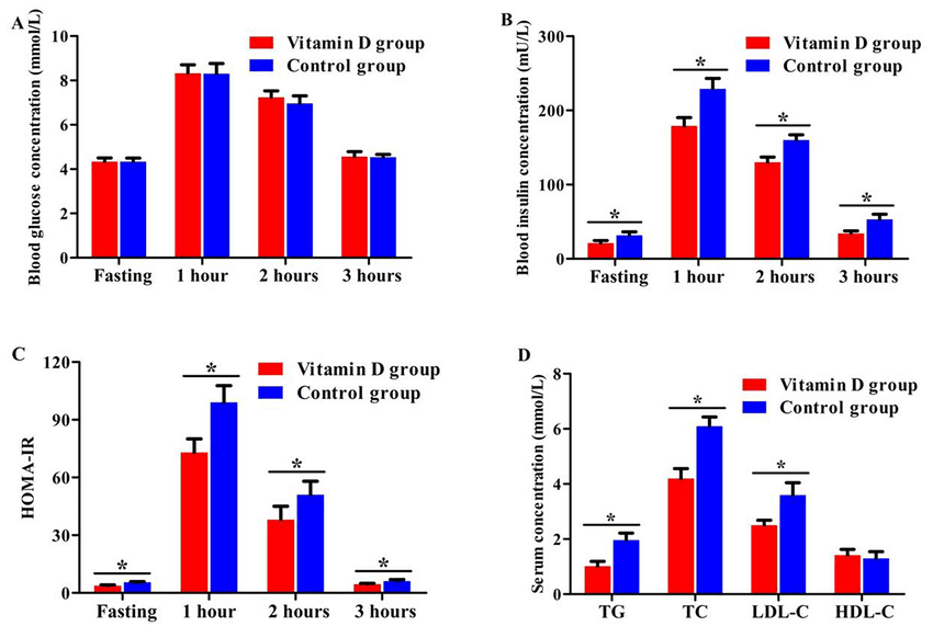 comparison biochemical metabolic parameters two groups blood glucose