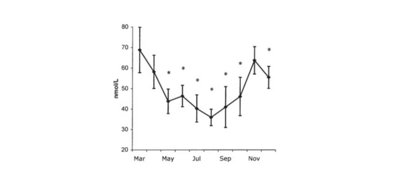 season and sunlight effect on vitamin d chart