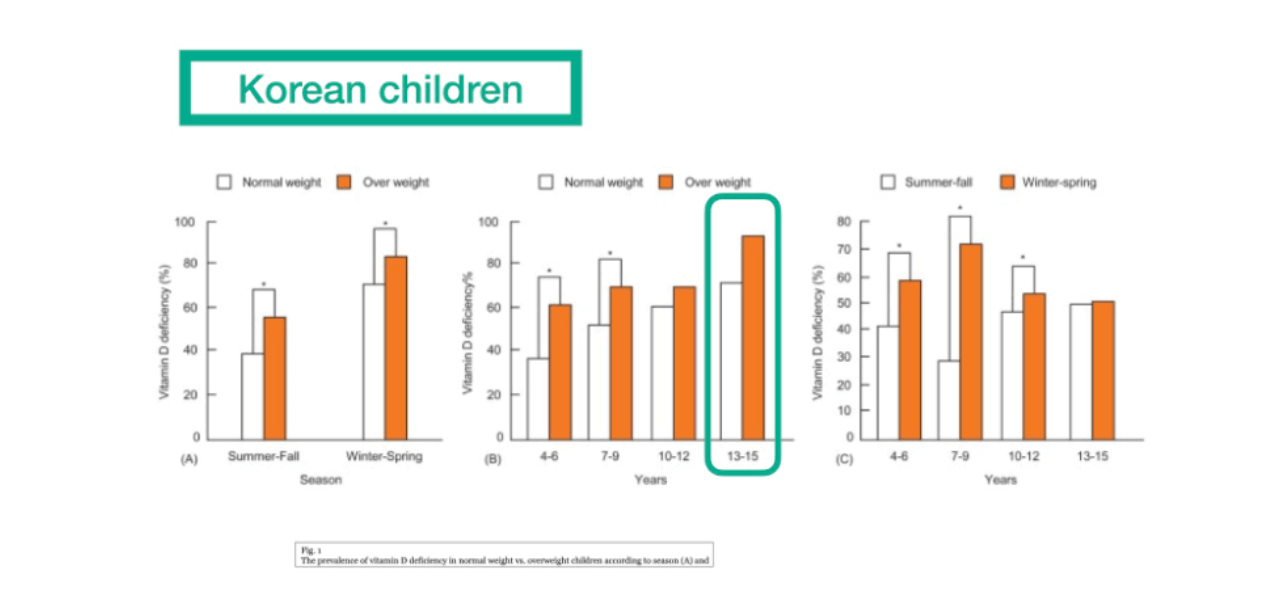 vitamin d average in korean children chart