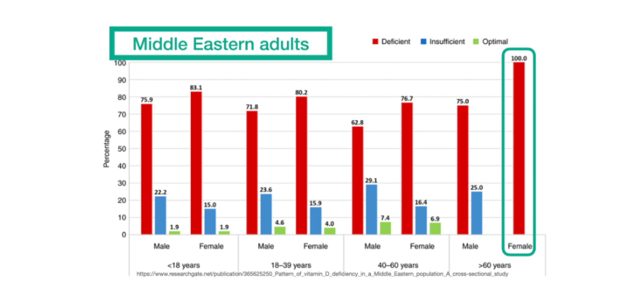 vitamin d averages in middle eastern adults chart