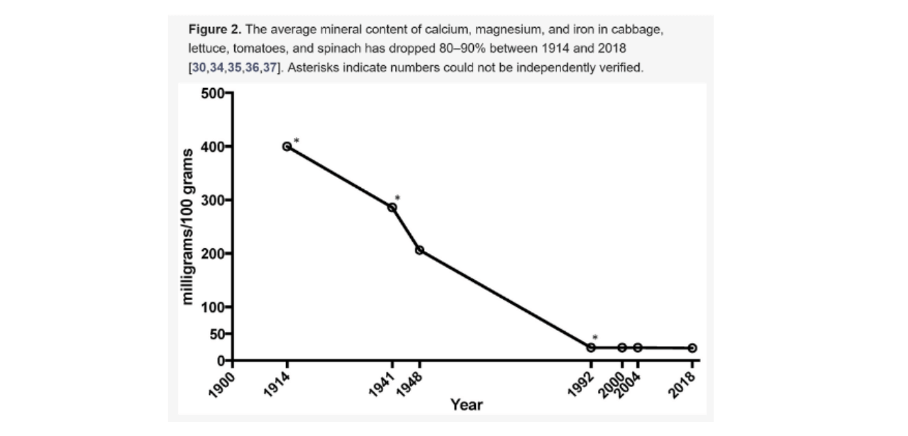 vitamin d fig 2 average mineral content in vegetables graph