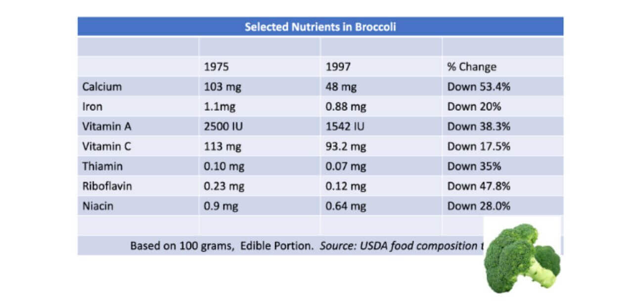 vitamin d nutrients in broccoli table