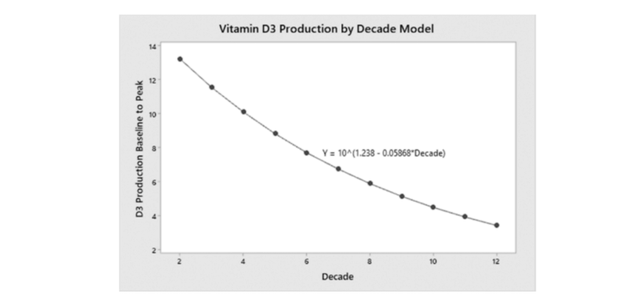 vitamin d3 production by decade graph